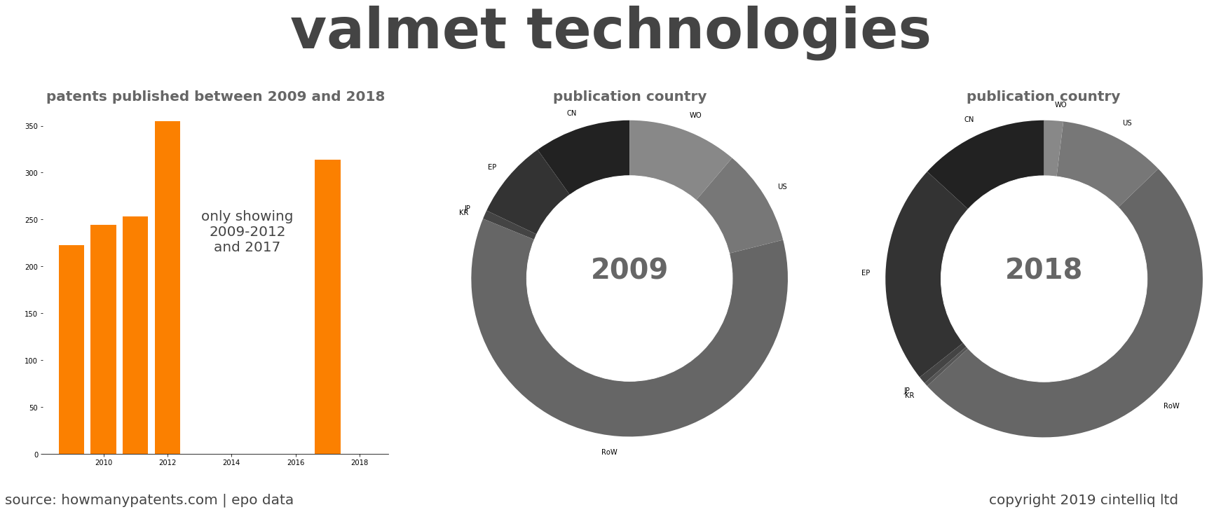 summary of patents for Valmet Technologies