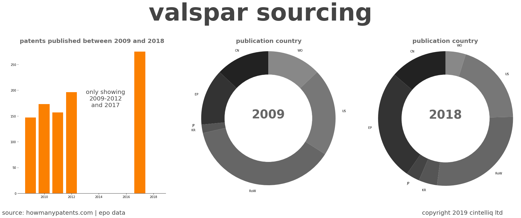 summary of patents for Valspar Sourcing