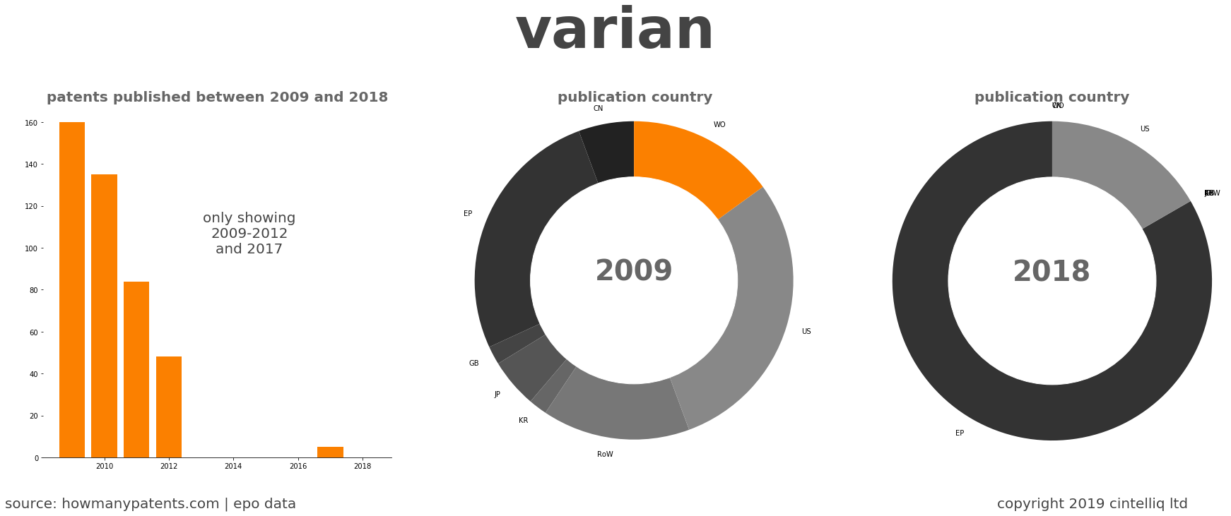 summary of patents for Varian