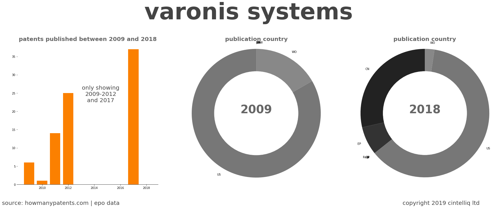 summary of patents for Varonis Systems
