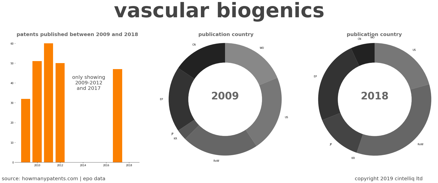 summary of patents for Vascular Biogenics