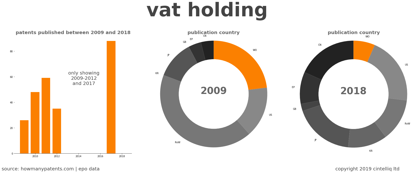 summary of patents for Vat Holding