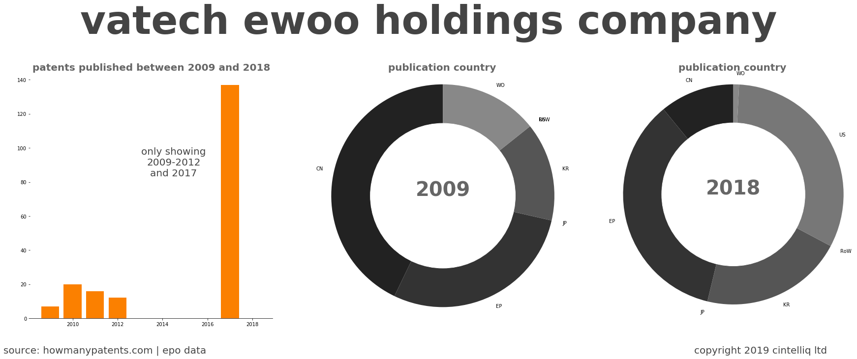 summary of patents for Vatech Ewoo Holdings Company