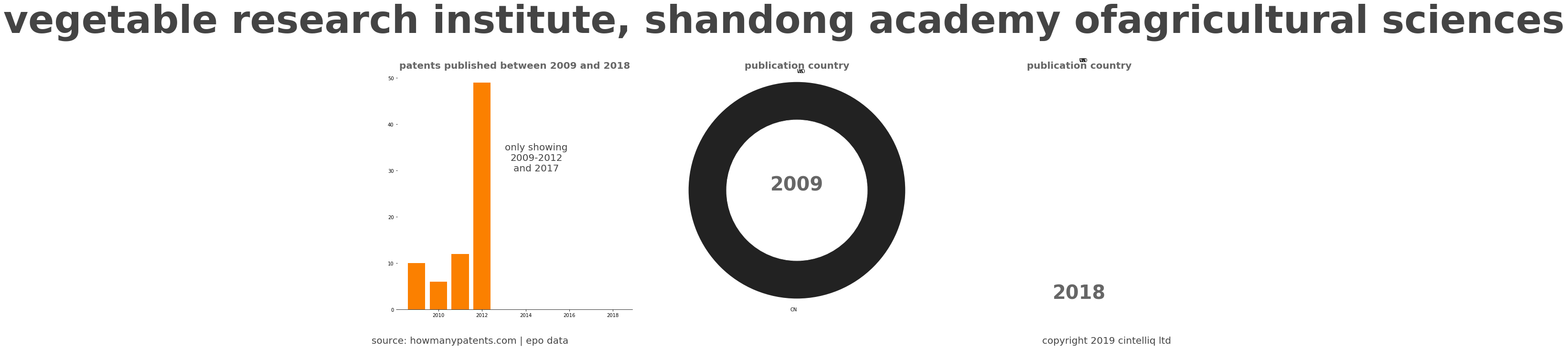 summary of patents for Vegetable Research Institute, Shandong Academy Ofagricultural Sciences