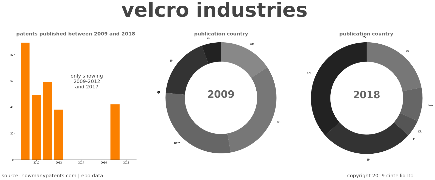 summary of patents for Velcro Industries