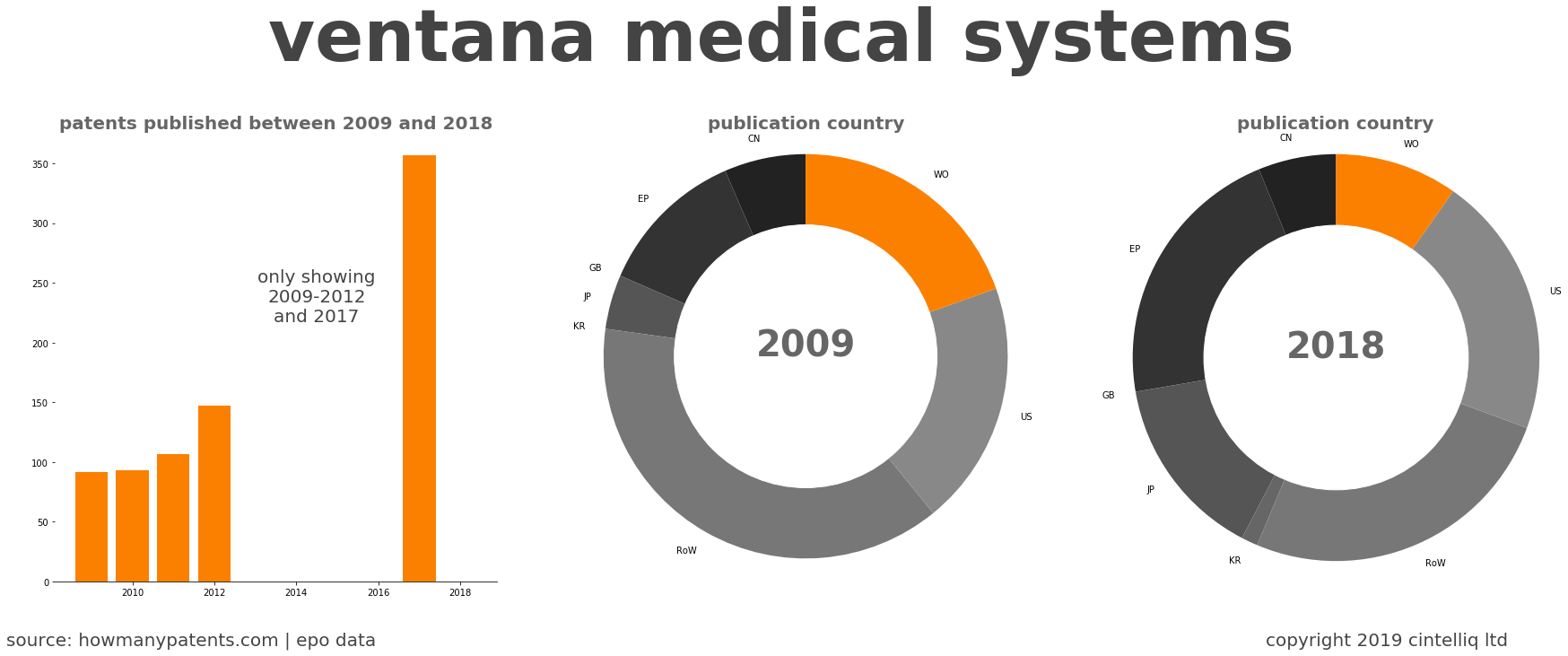 summary of patents for Ventana Medical Systems