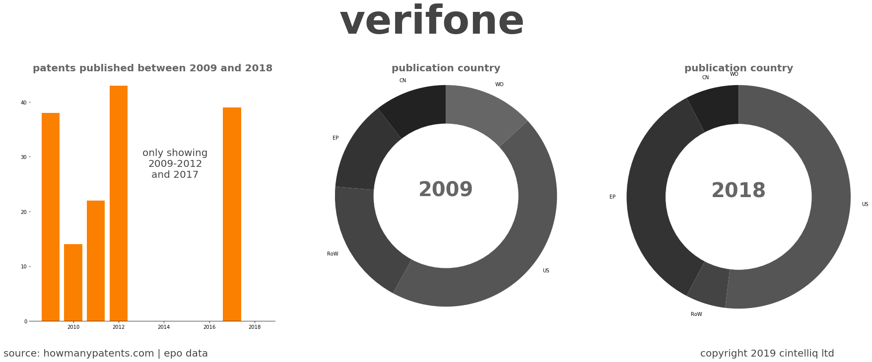 summary of patents for Verifone