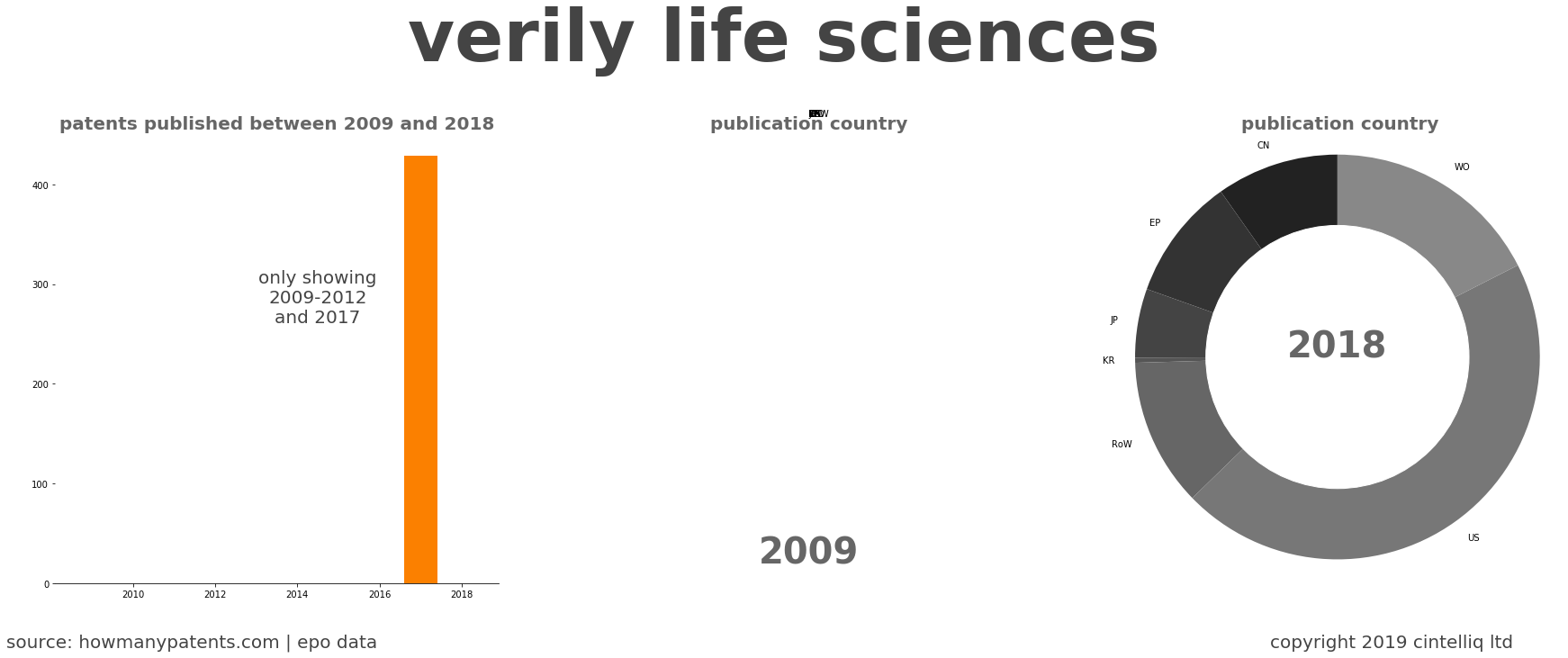 summary of patents for Verily Life Sciences