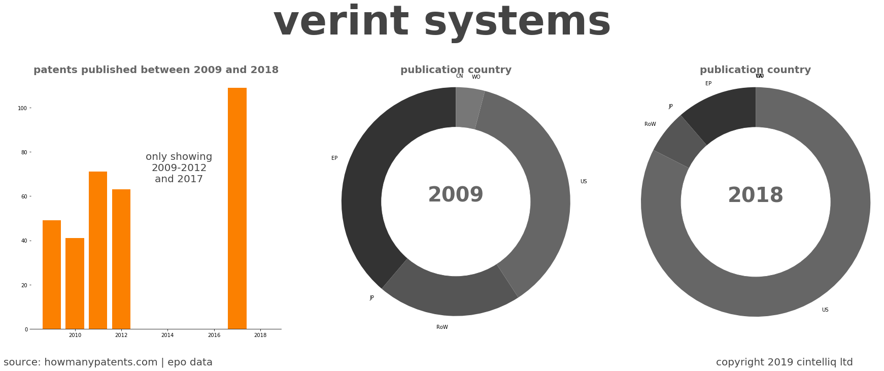 summary of patents for Verint Systems