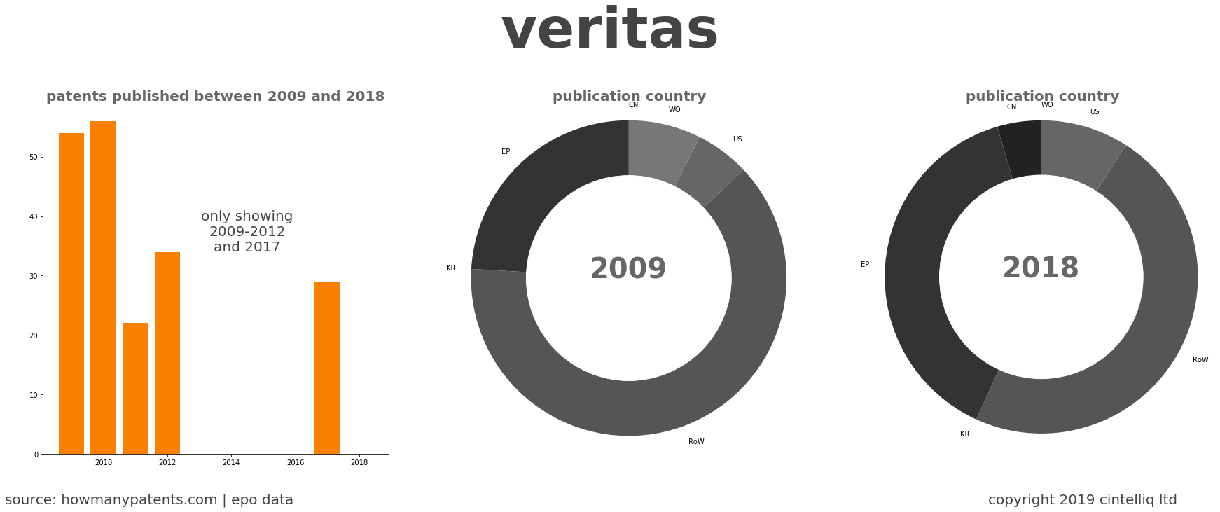 summary of patents for Veritas