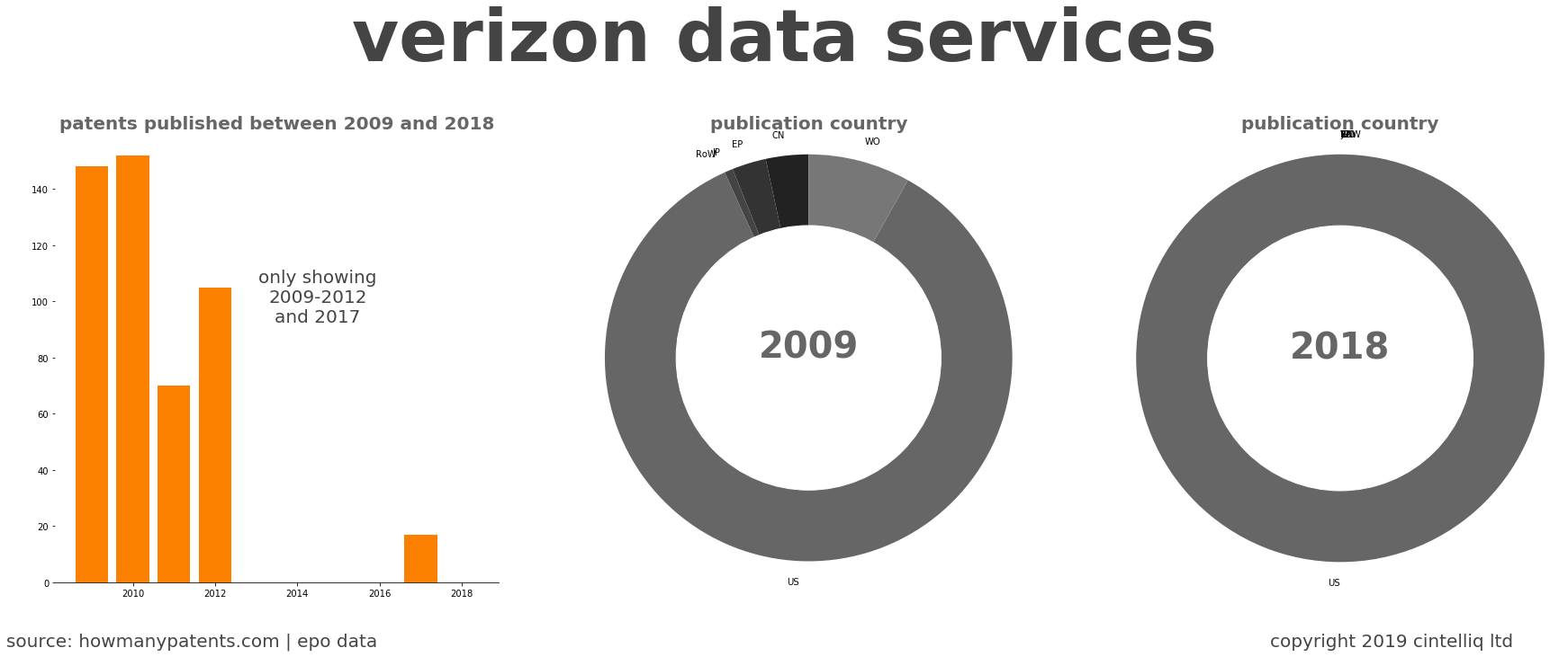summary of patents for Verizon Data Services