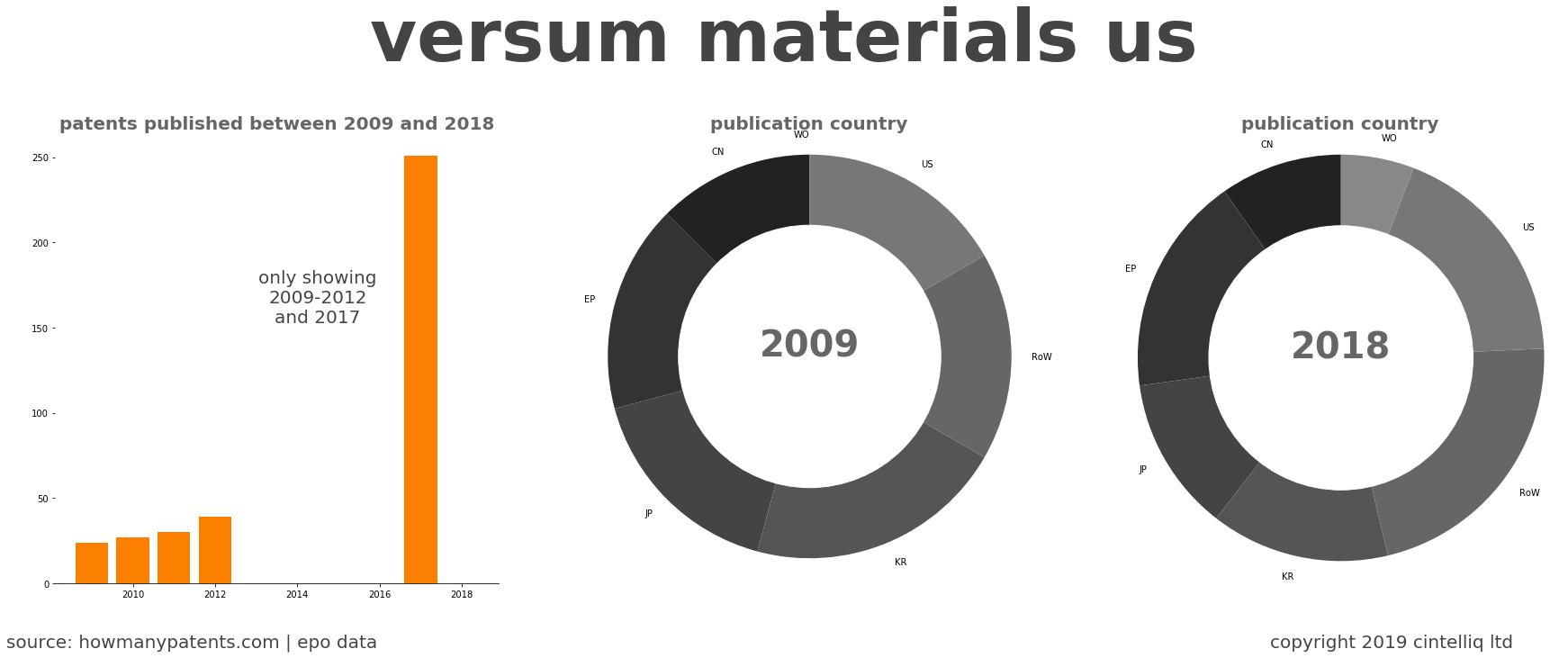 summary of patents for Versum Materials Us