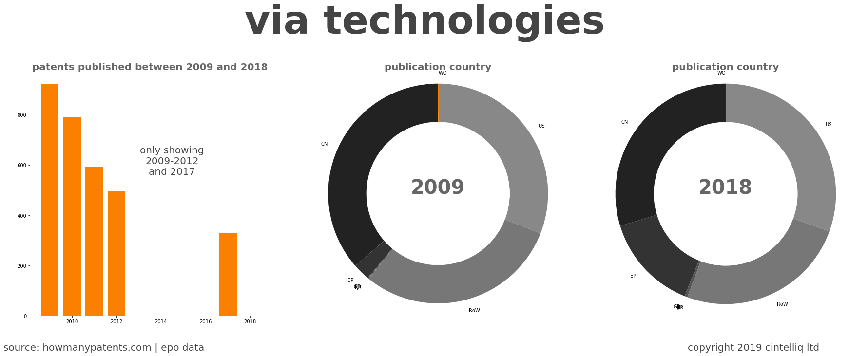 summary of patents for Via Technologies