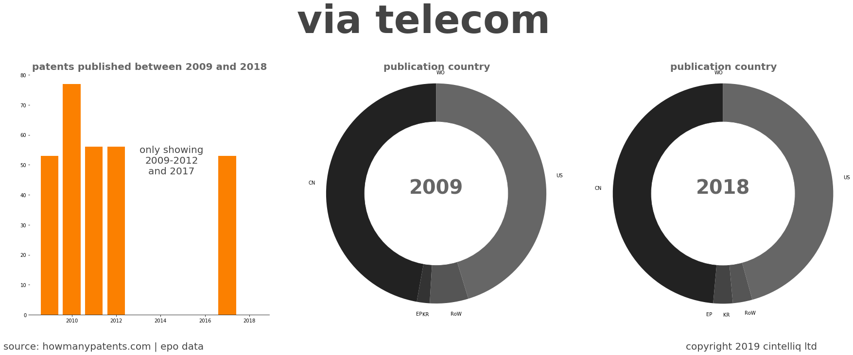 summary of patents for Via Telecom