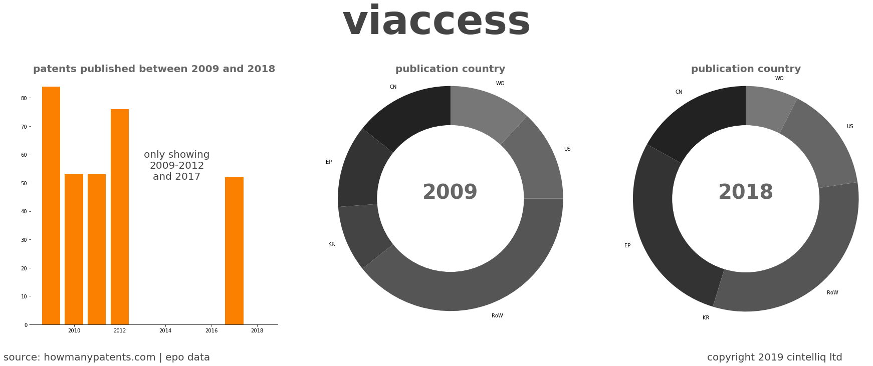 summary of patents for Viaccess