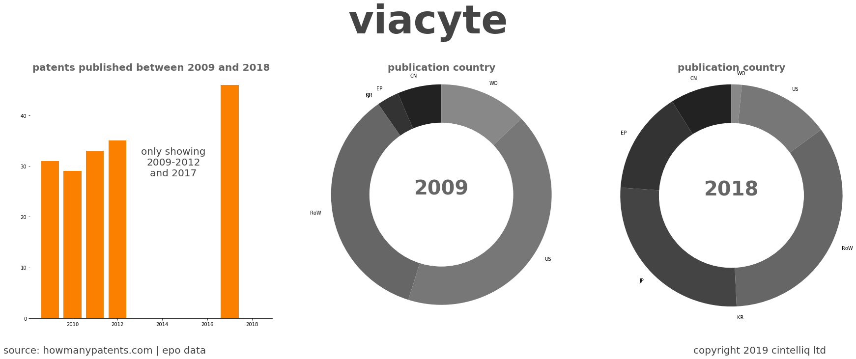 summary of patents for Viacyte
