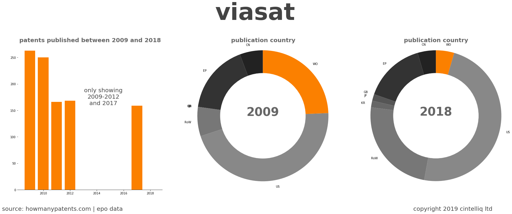summary of patents for Viasat