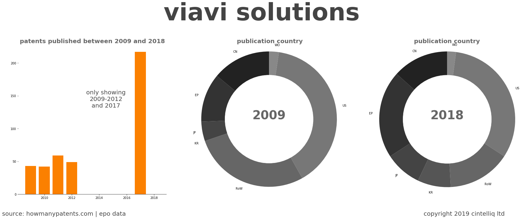 summary of patents for Viavi Solutions