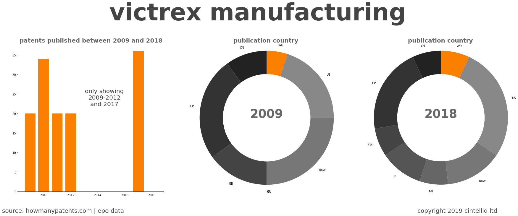 summary of patents for Victrex Manufacturing