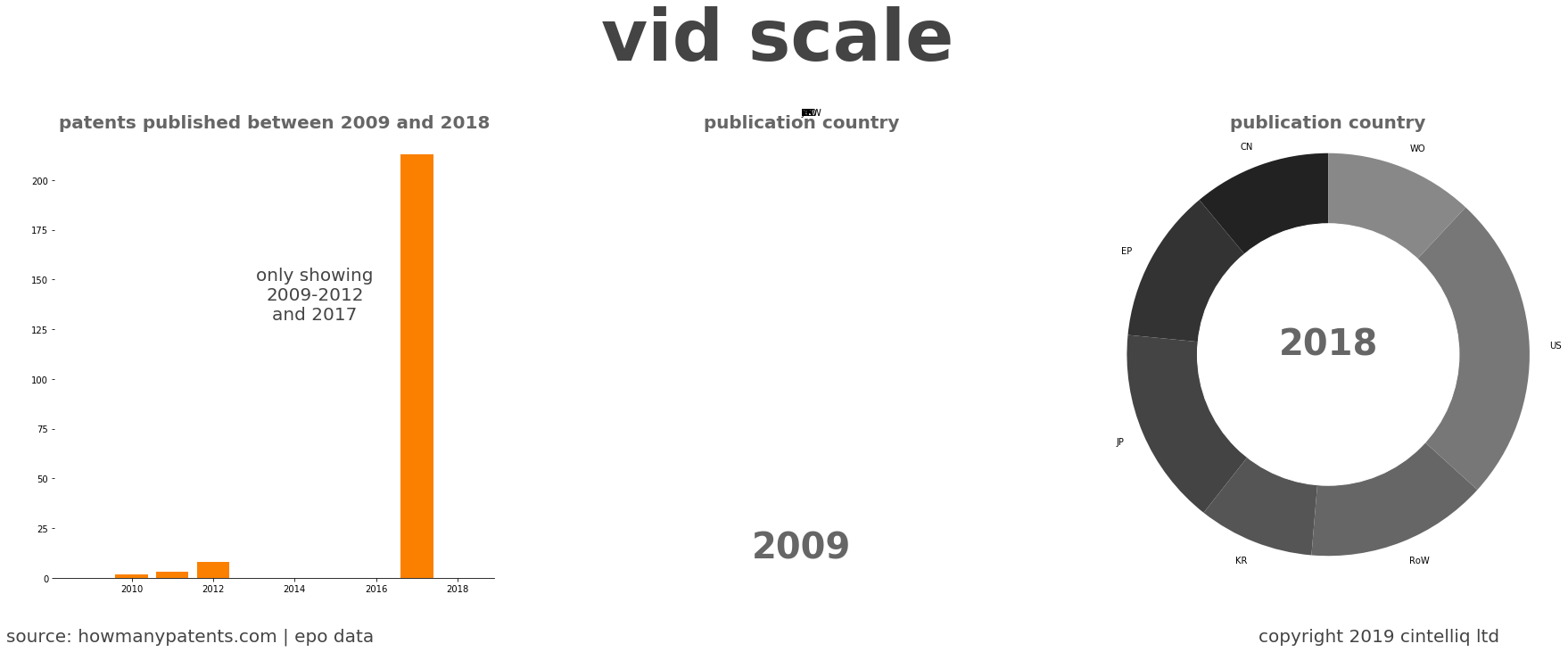 summary of patents for Vid Scale