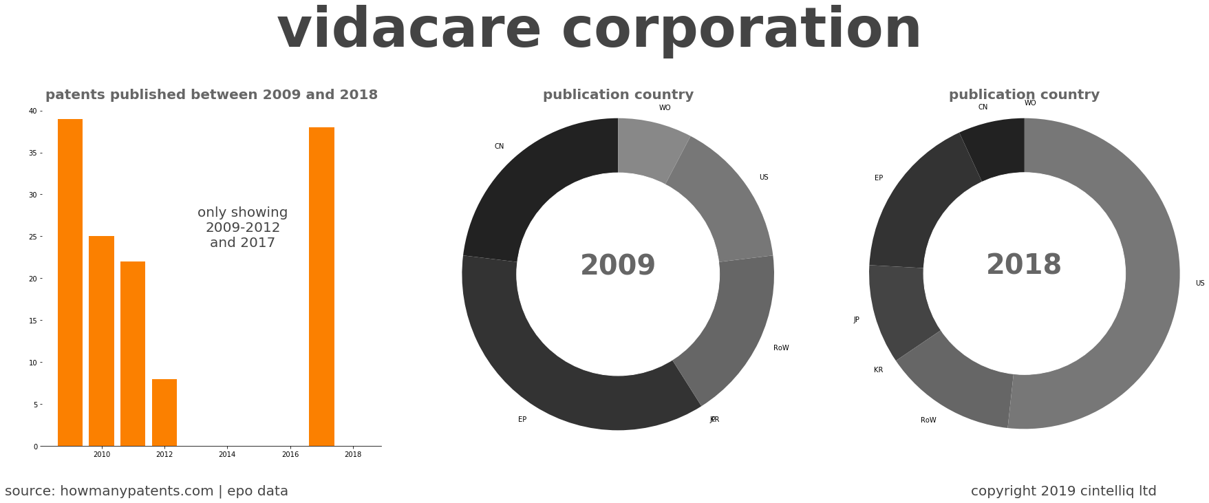 summary of patents for Vidacare Corporation