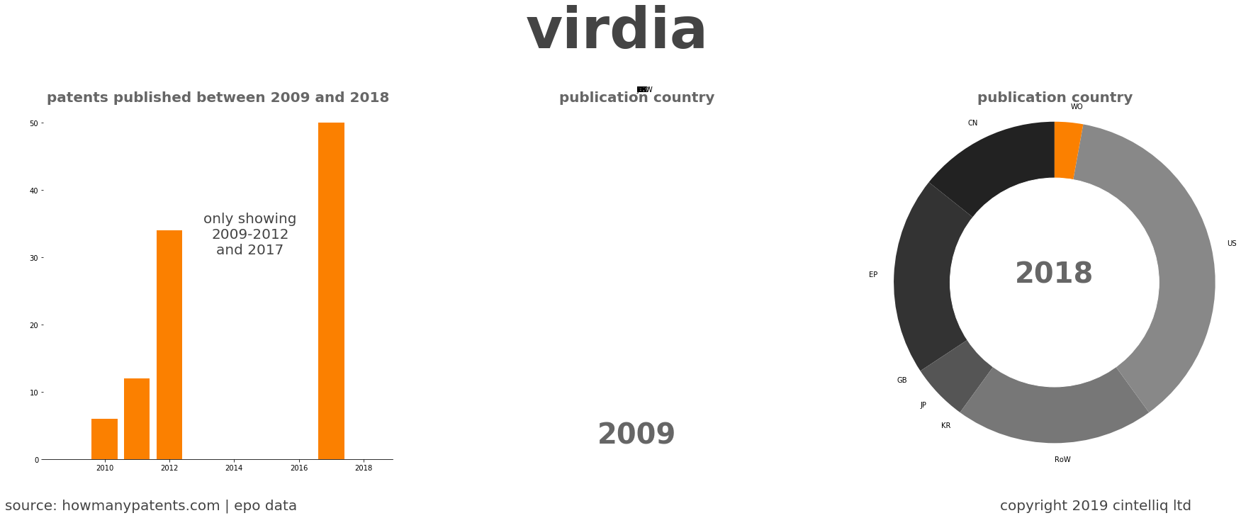 summary of patents for Virdia