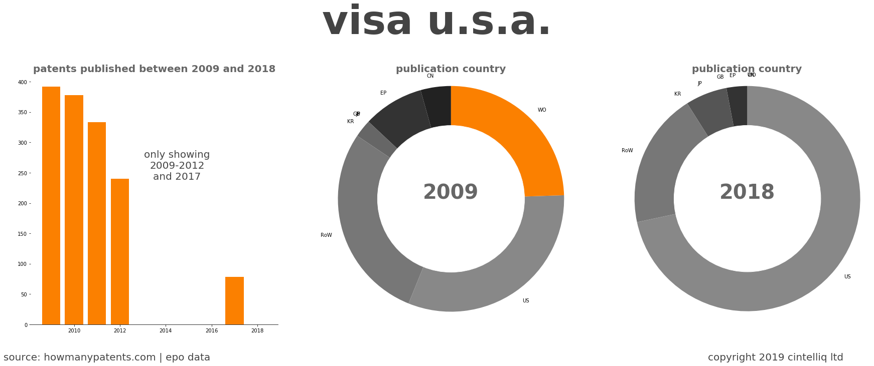 summary of patents for Visa U.S.A.