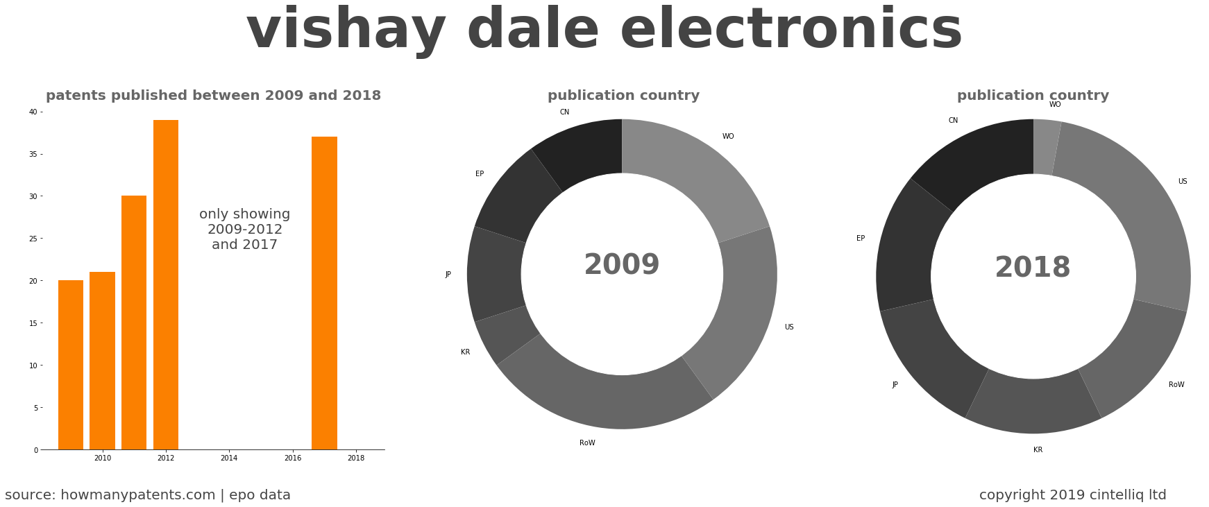 summary of patents for Vishay Dale Electronics