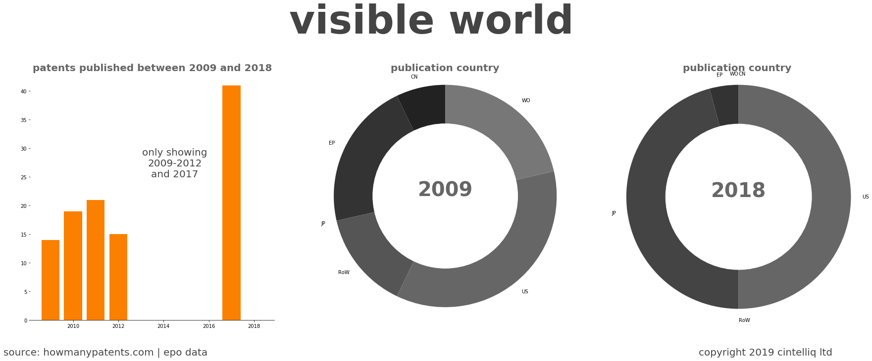 summary of patents for Visible World