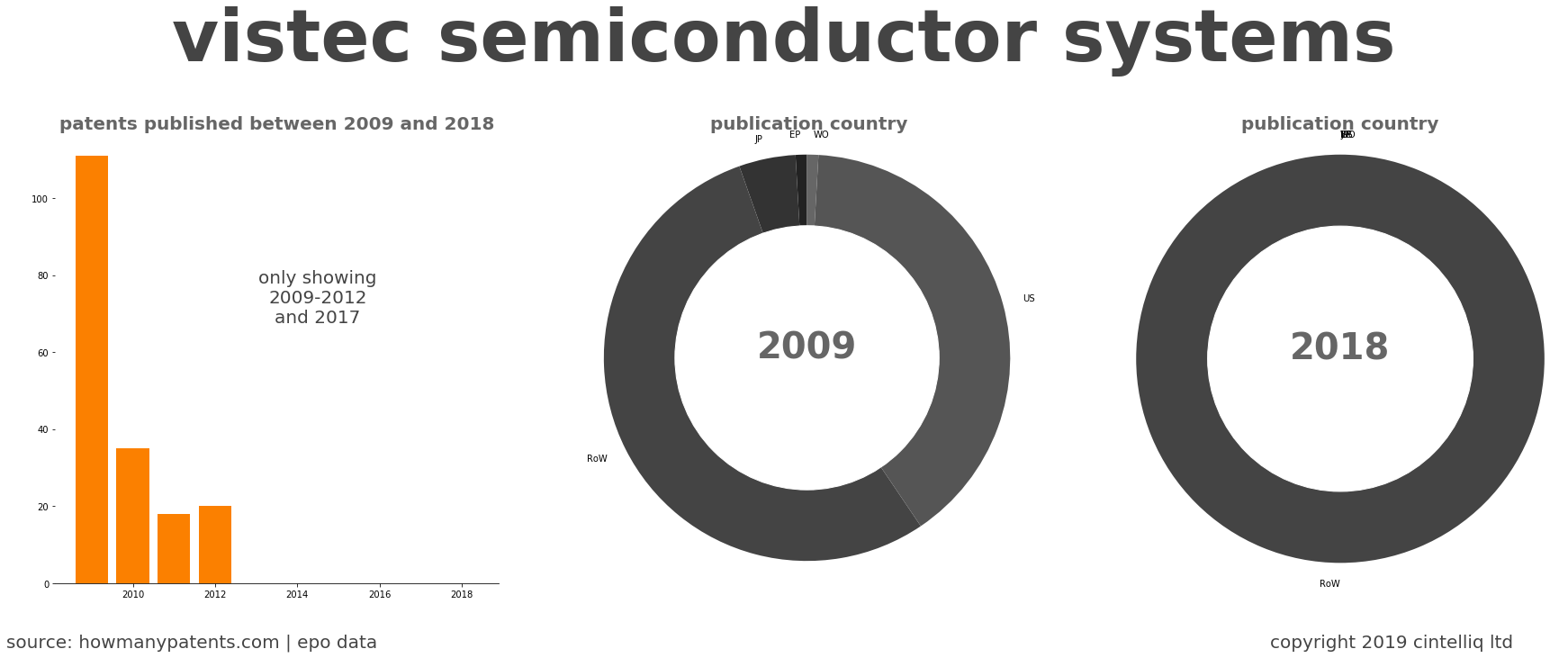 summary of patents for Vistec Semiconductor Systems