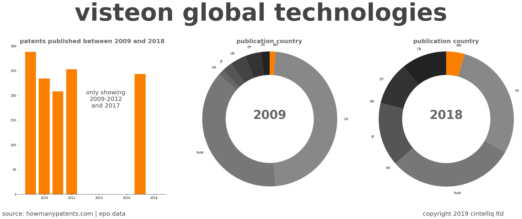 summary of patents for Visteon Global Technologies