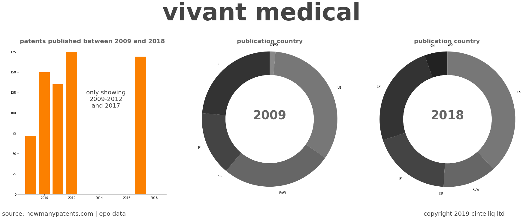 summary of patents for Vivant Medical