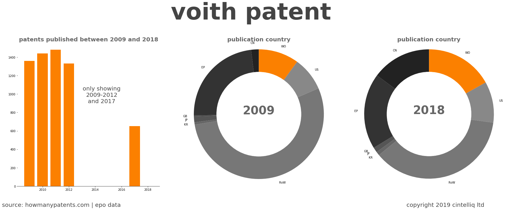 summary of patents for Voith Patent