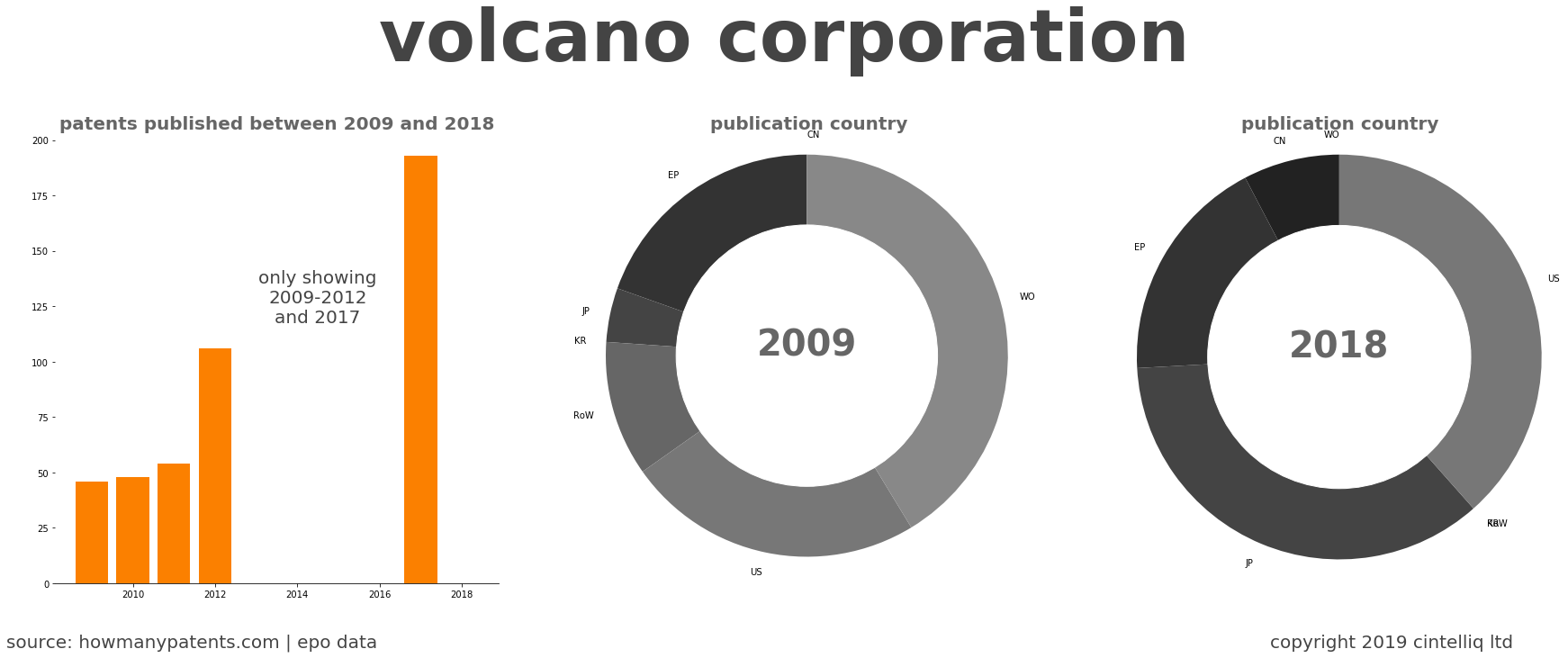 summary of patents for Volcano Corporation