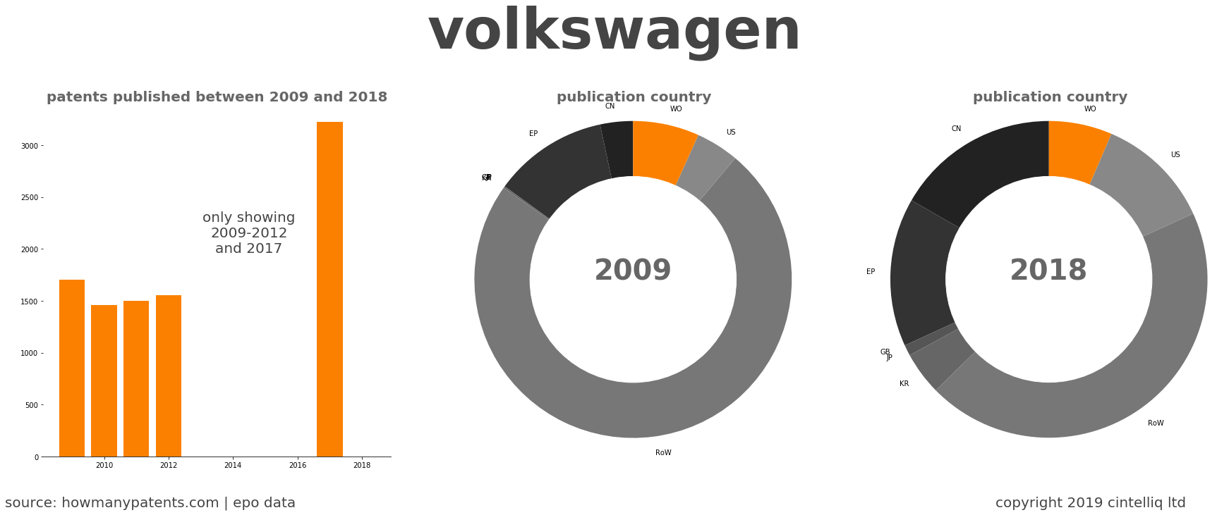 summary of patents for Volkswagen