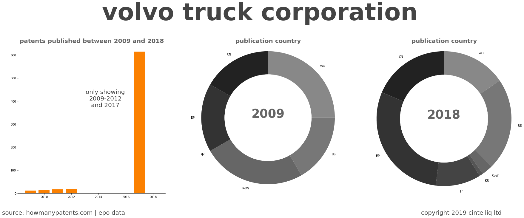 summary of patents for Volvo Truck Corporation
