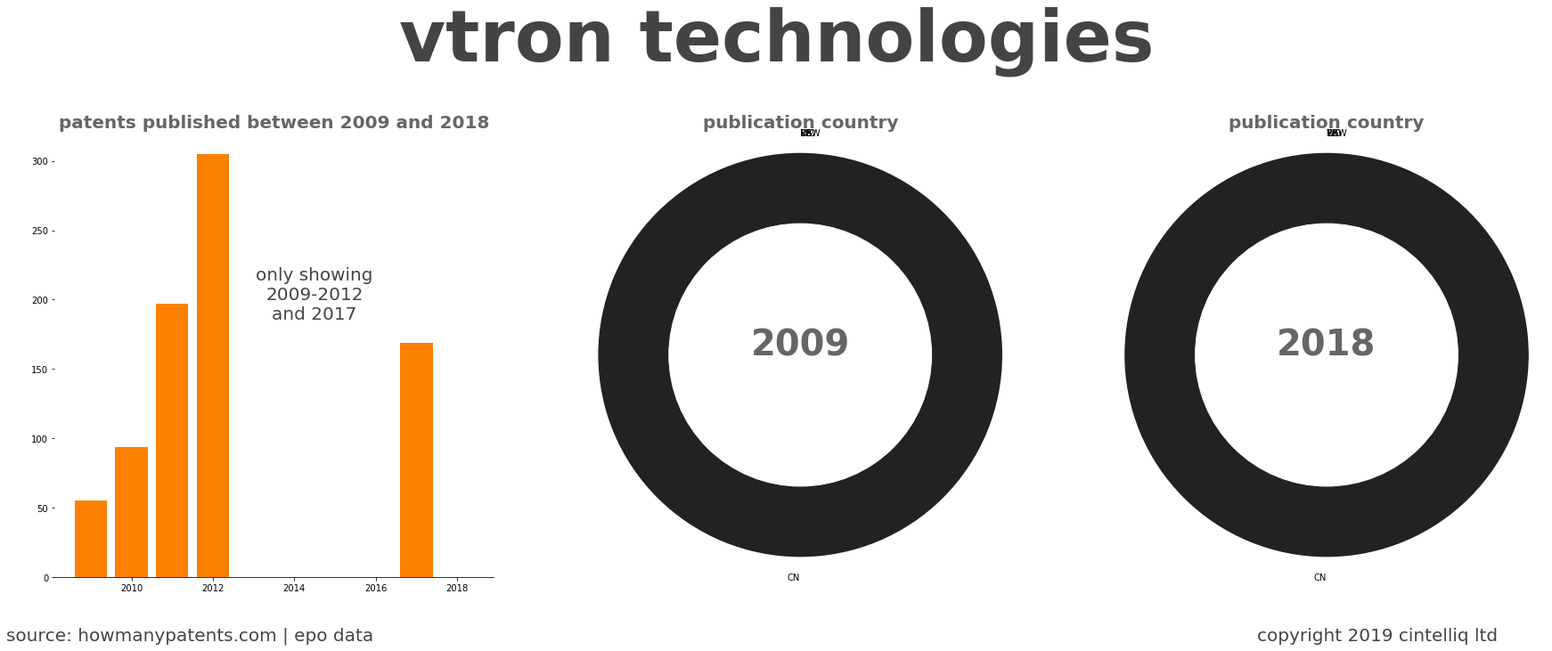 summary of patents for Vtron Technologies