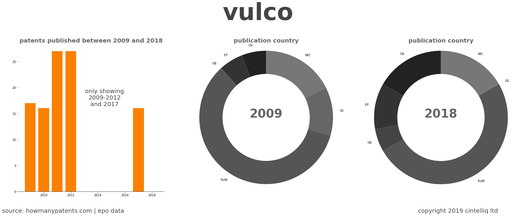 summary of patents for Vulco