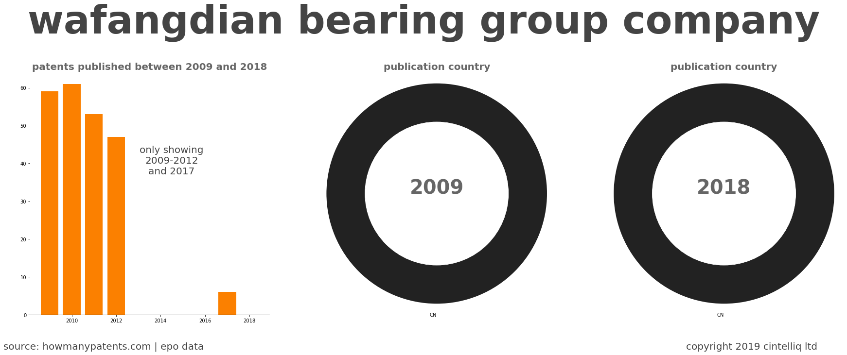 summary of patents for Wafangdian Bearing Group Company