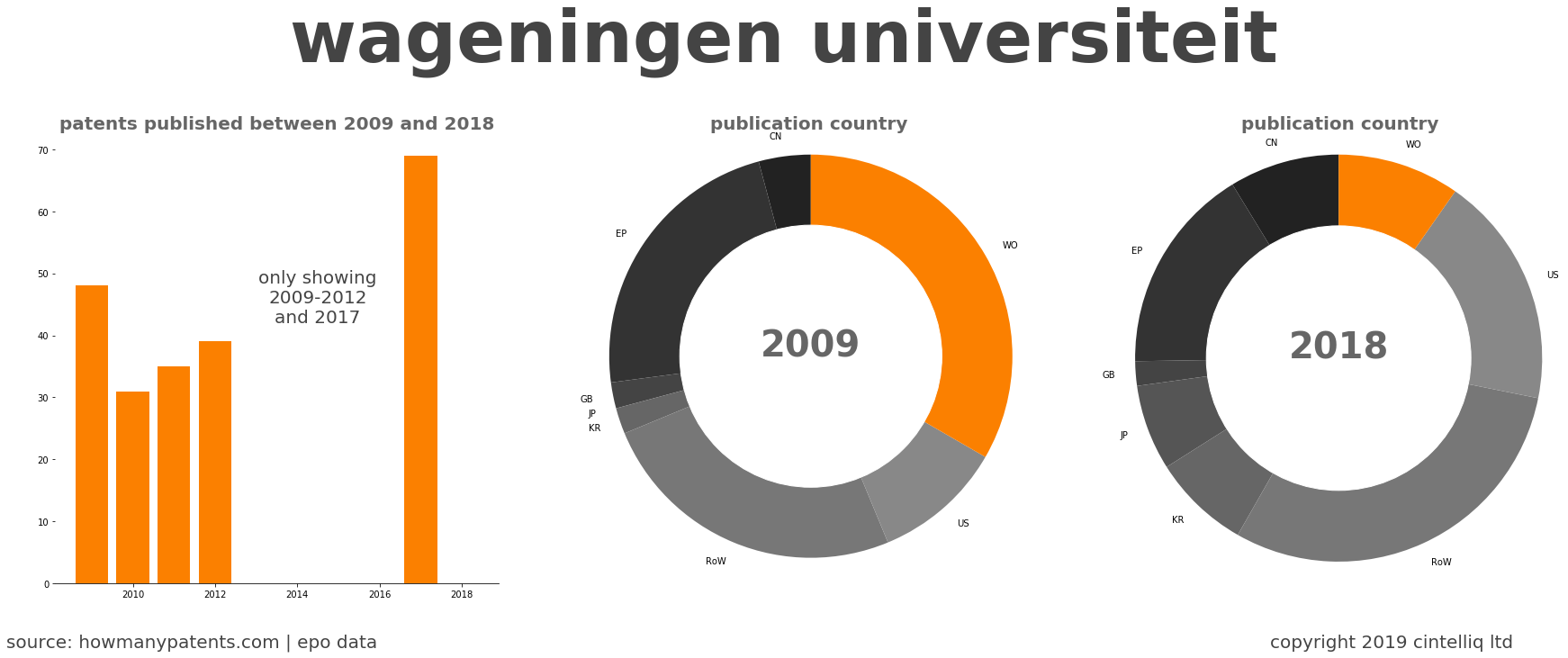 summary of patents for Wageningen Universiteit