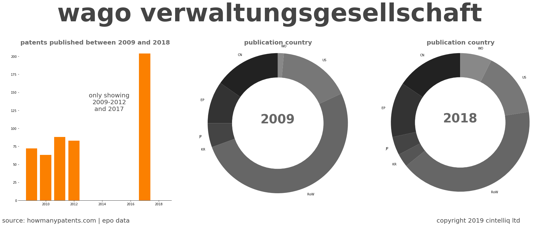 summary of patents for Wago Verwaltungsgesellschaft