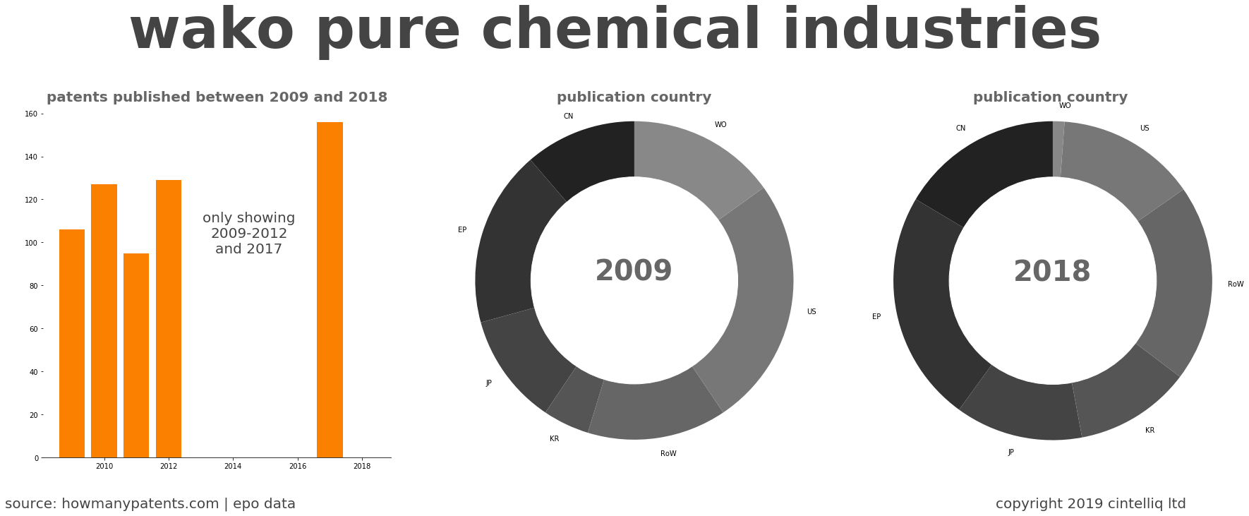 summary of patents for Wako Pure Chemical Industries