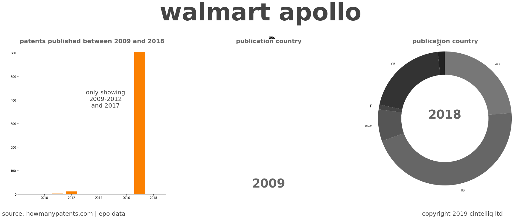 summary of patents for Walmart Apollo