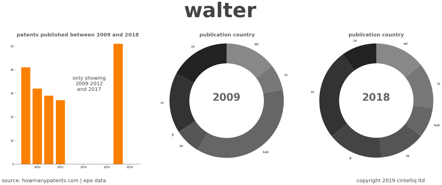 summary of patents for Walter
