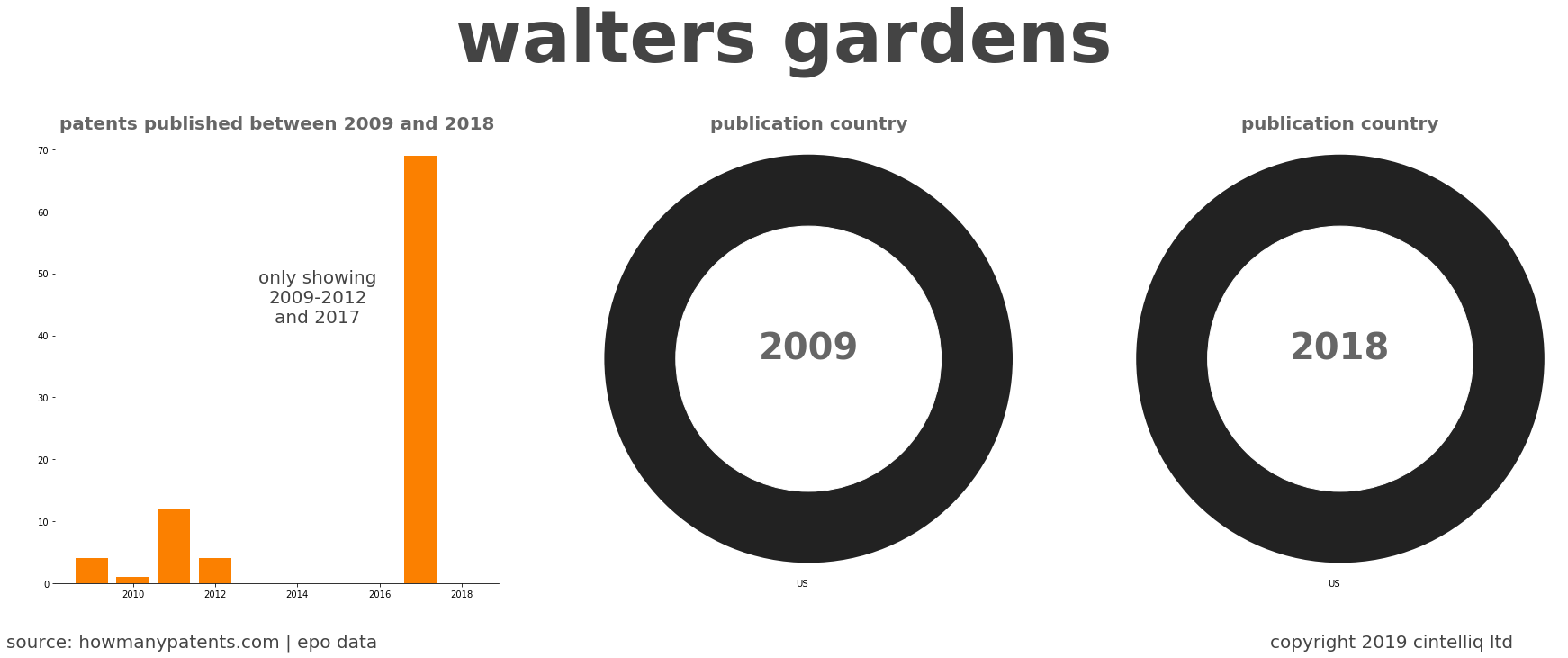 summary of patents for Walters Gardens