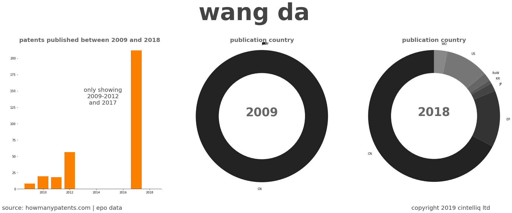 summary of patents for Wang Da