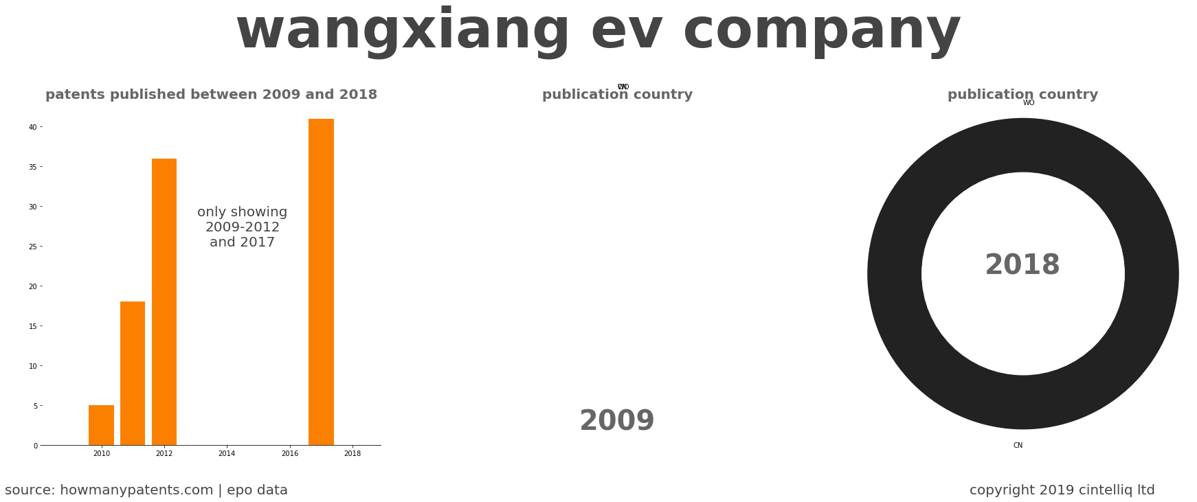 summary of patents for Wangxiang Ev Company