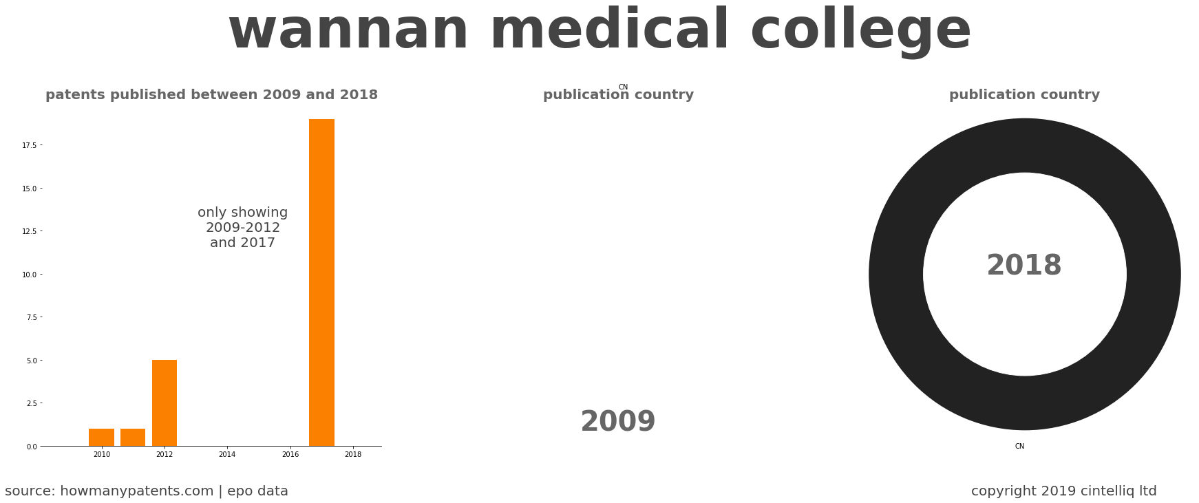 summary of patents for Wannan Medical College