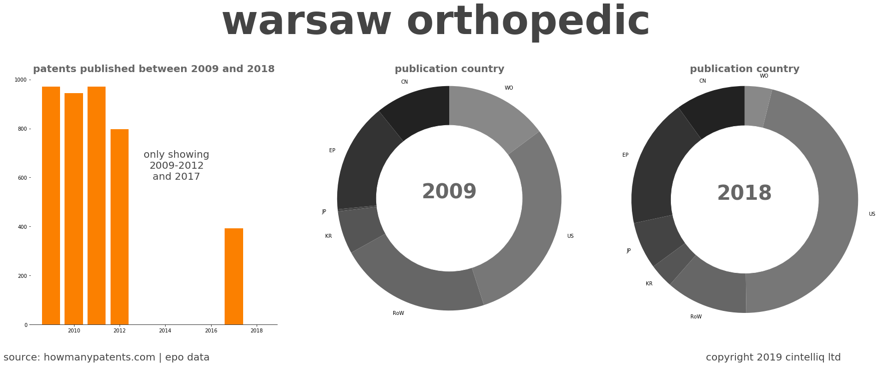 summary of patents for Warsaw Orthopedic