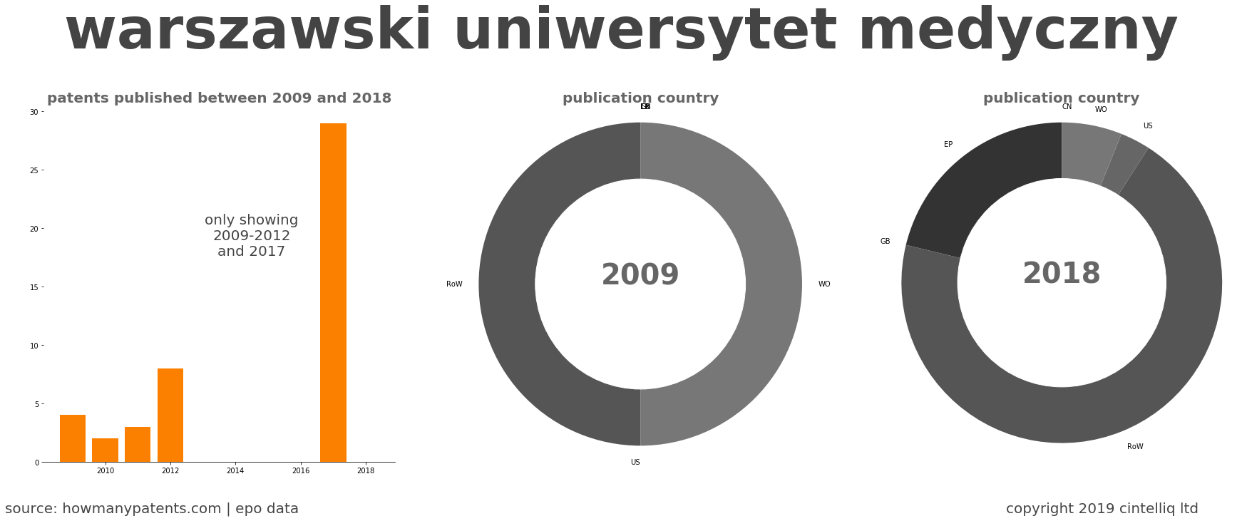 summary of patents for Warszawski Uniwersytet Medyczny